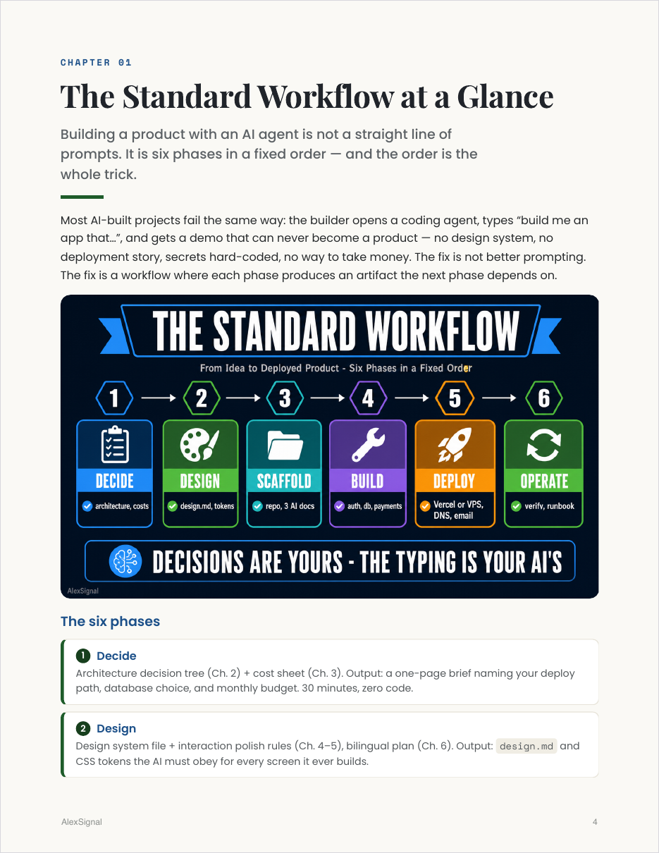 The AI Builder's Playbook — the six-phase workflow