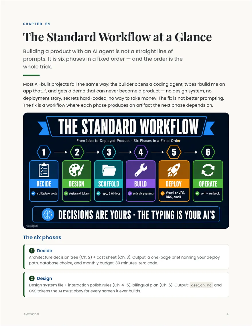 The AI Builder's Playbook — the six-phase workflow