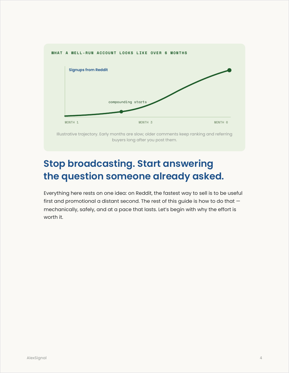 Reddit Playbook — the 6-month compounding curve